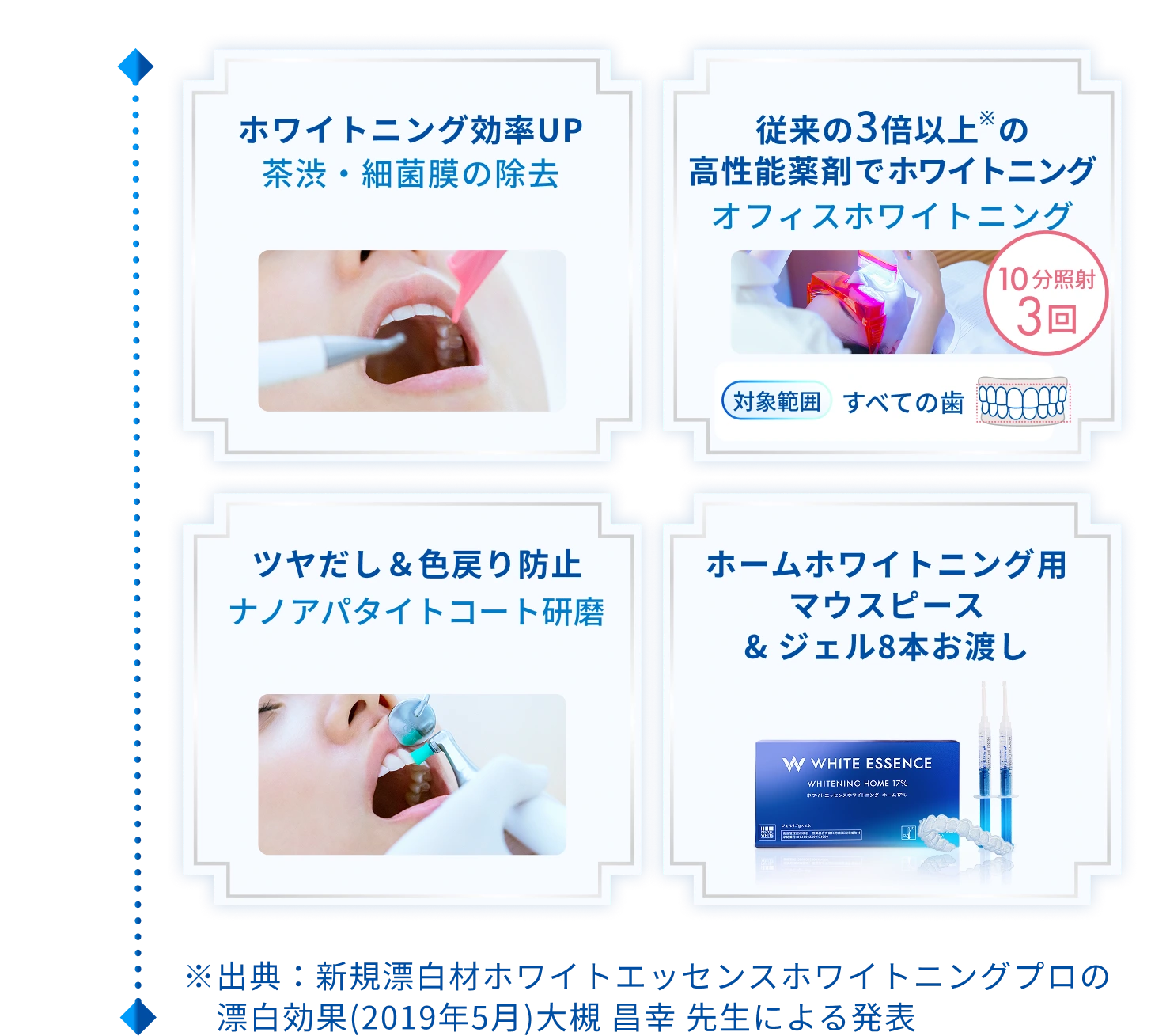 ホワイトニング効率UP 茶渋・細菌膜の除去 従来の3倍以上の高性能薬剤でホワイトニング オフィスホワイトニング ツヤだし＆色戻り防止 ナノアパタイトコート研磨 ホームホワイトニング用ホームホワイトニングマウスピース& ジェル8本お渡し